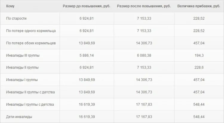 социальная пенсия 2022. социальная пенсия размер 2022 таблица. размер соц пенсии в 2022 году. размер соц. индексация пенсий в 2022 году.
