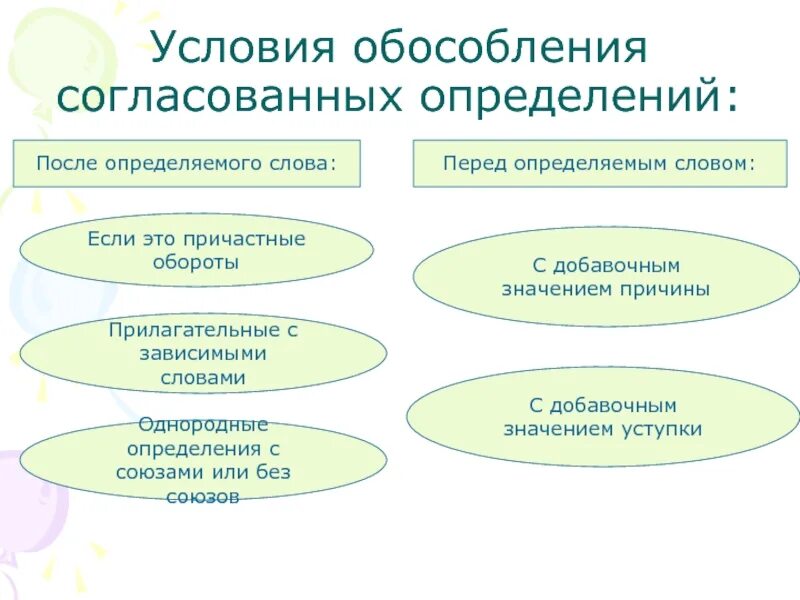 Условия обособления. Условия обособления определений. Обособление согласованных определений. Условия обособления обособленных определений. Обособление согласованных определений 8 класс