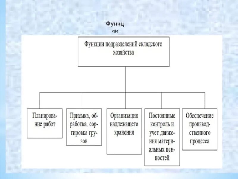 Функции отдела склада. Функции складского хозяйства. Схема работы складского хозяйства. Функции подразделений складского хозяйства. Задачи и функции складского хозяйства.