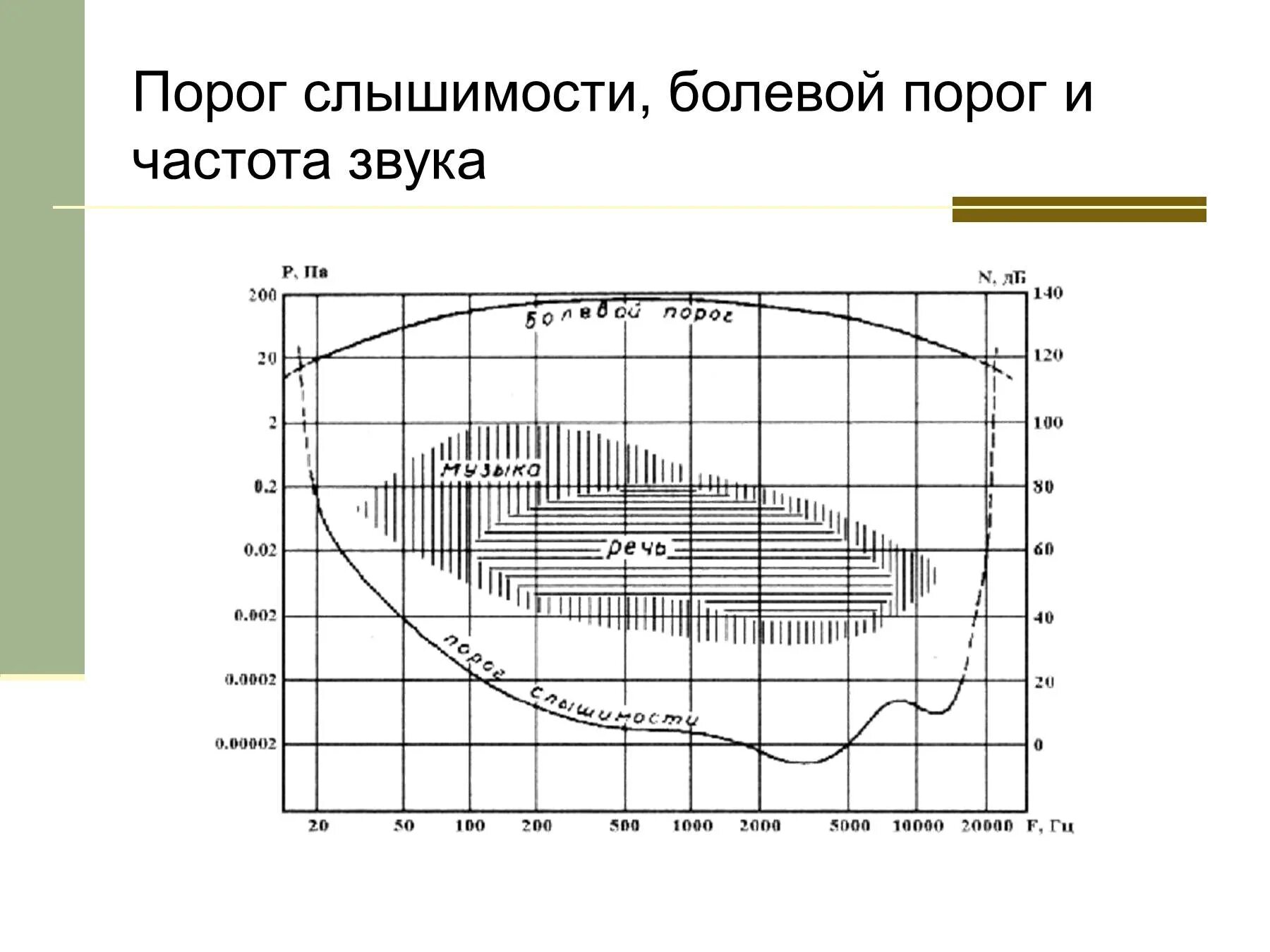 Верхние частоты звука. Порог слышимости частота звука. Громкость звука порог слышимости. Звуковое давление порог слышимости. Порог слышимости человеческого уха в ДБ.