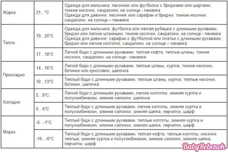 Сколько можно гулять с ребенком весной. Таблица во что одевать грудничка. Как одевать грудничка на улицу таблица. Как одевать грудничка на улицу таблица до года. Как одевать младенца на прогулку по градусам таблица.