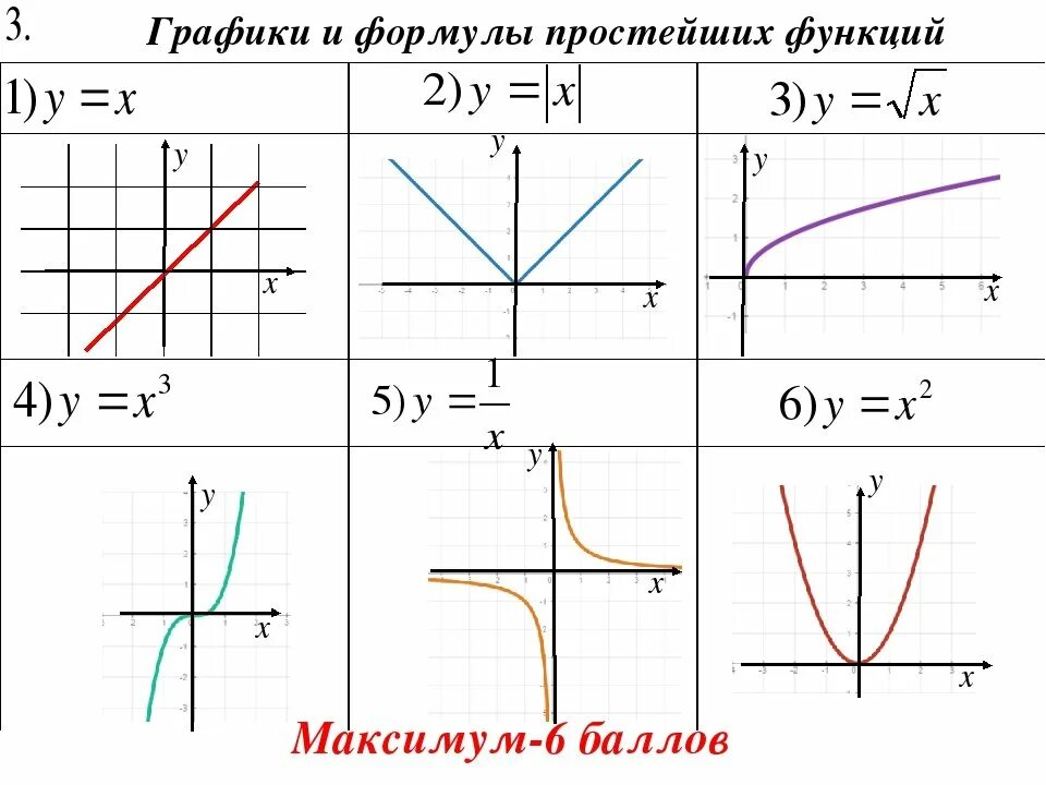 Графики функций и их формулы и названия. Виды графиков функций в алгебре. Формулы графиков функций. Базовые функции Алгебра.