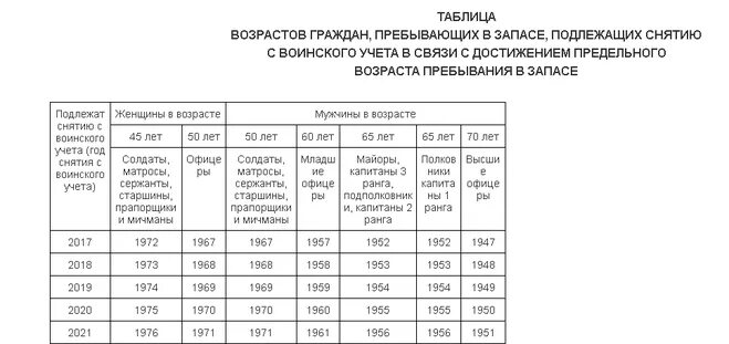 До скольки в запасе мужчины военнообязанные россии. Возраст снятия с воинского учета по возрасту в России. Таблица снятия с воинского учета по возрасту. Таблица снятия с военного учета по возрасту. Таблица снятия с учета военнообязанных по возрасту.