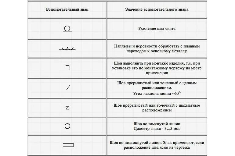 ISO 2553 2013, исо 2553, обозначение сварных швов, исо 2553 2013, исо 2553 1992,
