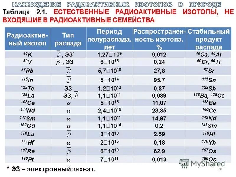 Период полураспада радиоактивного изотопа 1 год