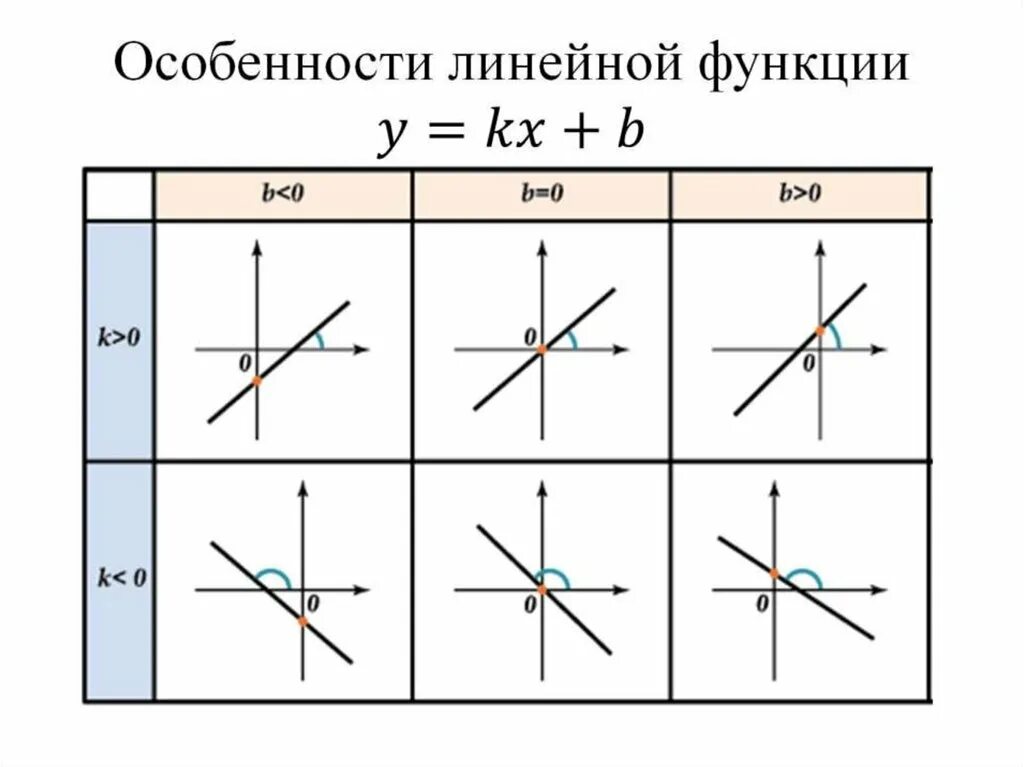 Y kx c. За что отвечают коэффициенты в линейной функции. За что отвечает к в линейной функции. Линейная функция коэффициенты k и b. Зависимость Графика линейной функции от коэффициентов k и b.