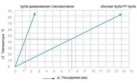 Расширение полипропиленовых труб