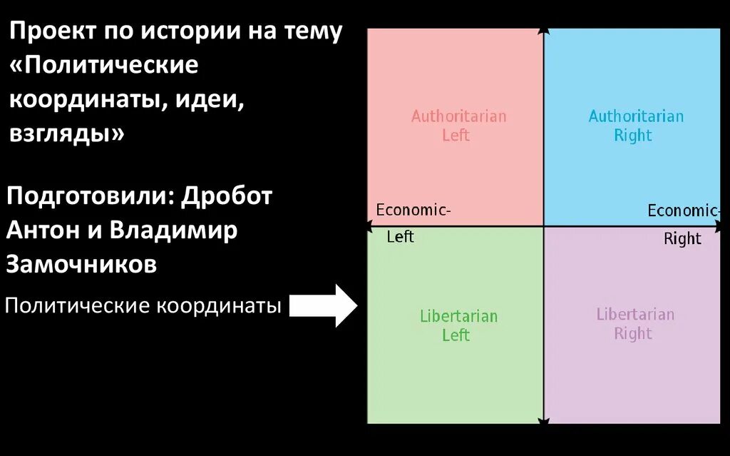 Политический спектр общества. Политические ординаты. Политические координаты. Потлитическая координаты. Политечиская координаты.