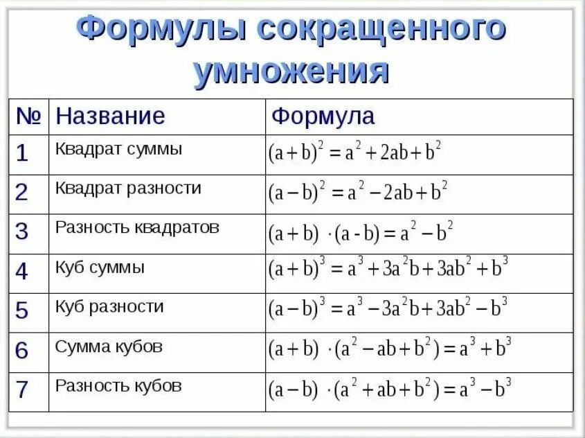 Сумма квадратов формула сокращенного умножения. 2 Формула сокращенного умножения. Формулы сокращенного умножения 7 класс Алгебра. Формулы сокращенного умножения 11 штук. Многочлен в кубе формула