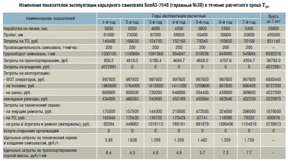 БЕЛАЗ 7555 расход топлива. БЕЛАЗ технические характеристики расход топлива. Затраты на эксплуатацию автомобиля. Расхода топлива для автосамосвалов. Расчет эксплуатации автомобиль