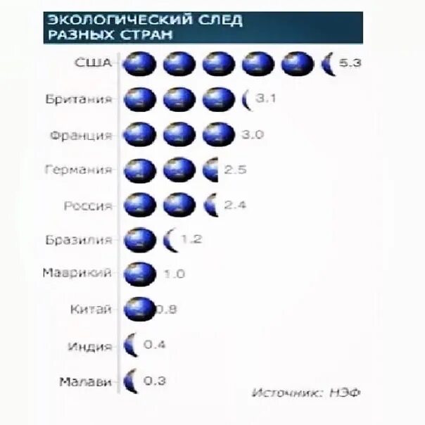 Углеродный след проекта. Экологический след. Экологический след разных стран. Экологический след планеты. Экологический след человека.