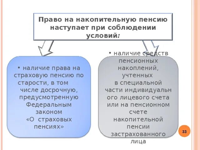 Разница страховой и накопительной пенсии. Право на накопительную пенсию. Накопительная пенсия по старости. Формирование накопительной пенсии. Накопительная часть трудовой пенсии по старости.