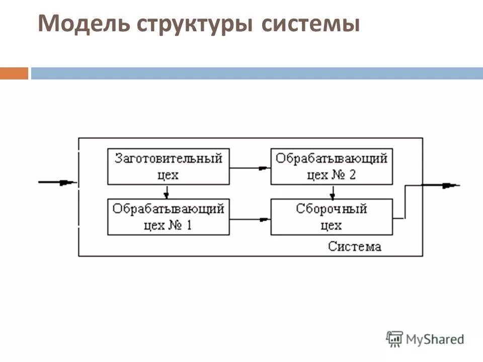 Структурная модель пример. Структурная модель системы. модель структуры системы. системный анализ модель структуры. составьте модель структуры системы.