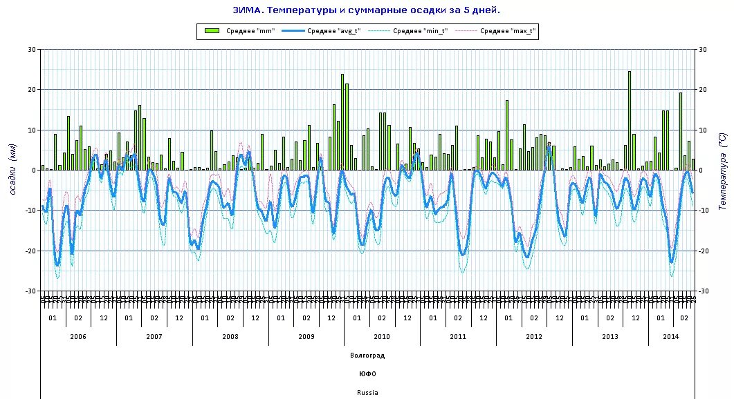 График в метеорологии. Метеорологические графики. Графики изменения температуры. График в метеорологии. Диаграмма температуры.