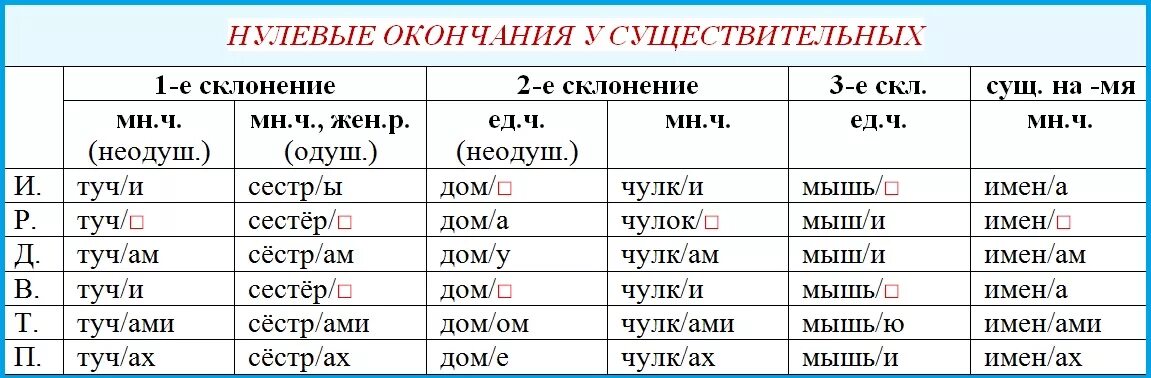 Часть слова до окончания 6 букв. Окончания в русском языке таблица 2 класс. Склонения существительных таблица. Склонения существительных и прилагательных таблица. Склонение прилагательных таблица.