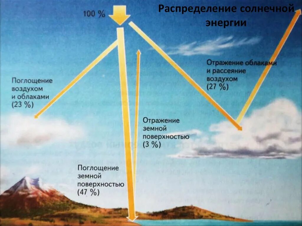 Что происходит с воздухом с высотой. Распределение солнечной энергии. Солнечная радиация. Солнечная энергия схема. Поглощение солнечной энергии.