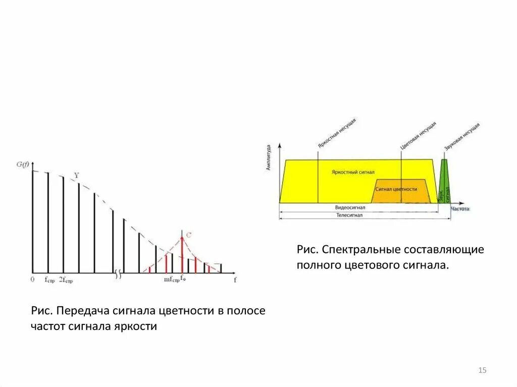 Спектральные составляющие сигнала. Полный цветной телевизионный сигнал. Спектр полного телевизионного сигнала. Спектр TV сигнала.