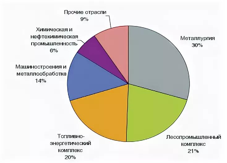 Отрасли экономики в иркутской области какие развиты. Отрасли специализации Иркутска. Отрасли экономики Иркутской области. Отрасли экономии иркутскп. Структура занятости Германии.