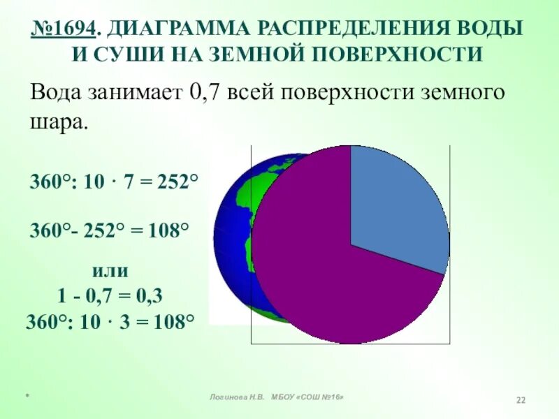 Суши занимает земного шара. Диаграмма распределения. Вода занимает 0.7 всей поверхности земного шара. Пресная вода диаграмма. Распределение воды на поверхности земного шара.