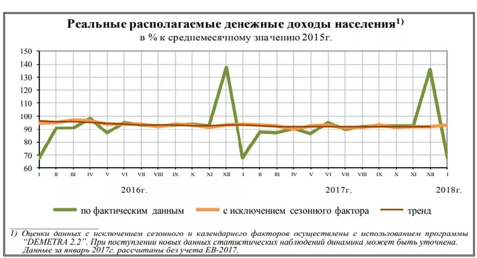 Денежный доход фактический. Динамика реальных располагаемых доходов населения. Реально располагаемые доходы населения. Динамика реальных доходов населения России. Реальные располагаемые денежные доходы.