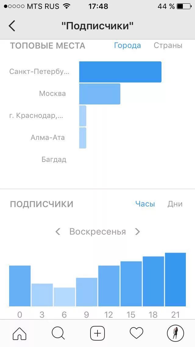 Статистика Инстаграм. Статистика аккаунта. Статистика профиля Инстаграм. Статистика по городам в Инстаграм. Статистика аккаунта по тегу