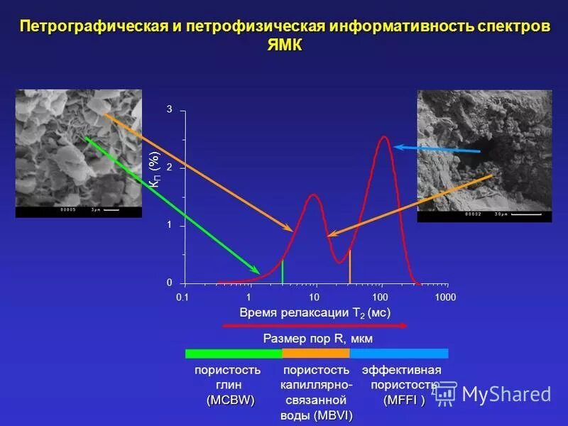 ЯМК каротаж. Интерпретация ЯМК. ЯМК определение пористости. Петрографический анализ. Сетевой ямк