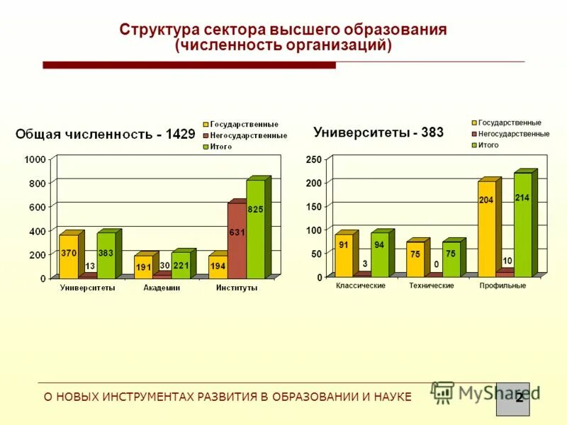 Количество учреждений образования