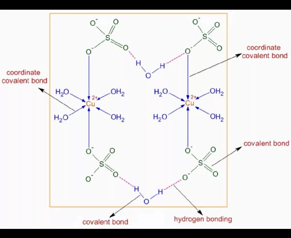 Cuso4 структурная формула. Кристаллическая решетка медного купороса. Медный купорос структура. Кристаллическая структура медного купороса. Cuso4 5h2o cuso4 5h2o реакция
