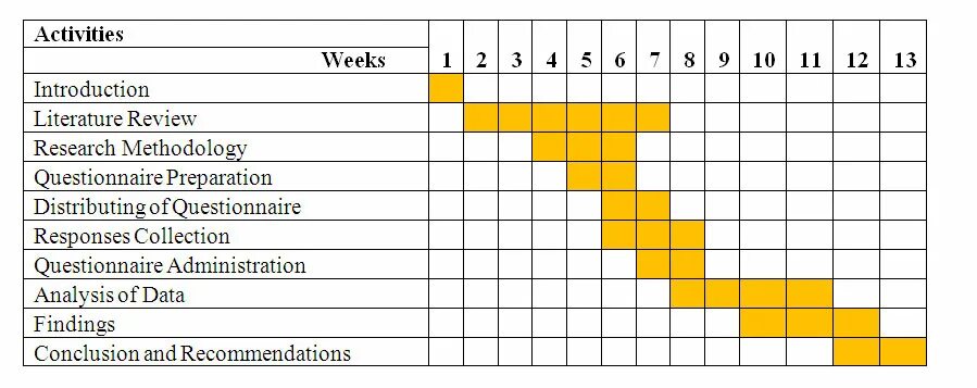 Dissertation research. Research proposal. time plan in research proposal. research plan. introduction literature review methodology.