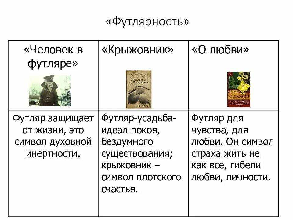 Футляр в рассказе крыжовник. Человек в футляре крыжовник о любви таблица. футлярность. футлярность синоним.