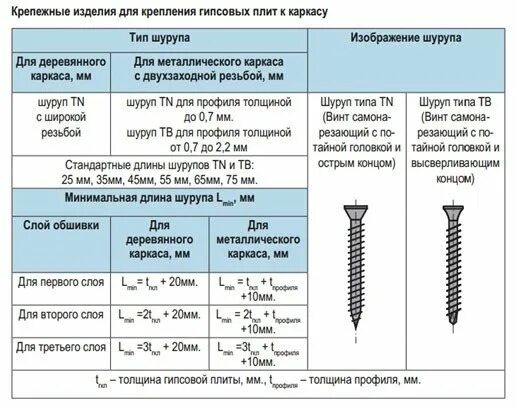 Сколько надо саморезов. Саморезы для ГКЛ 12.5 мм размер. Сколько нужно саморезов на один лист гипсокартона. Сколько саморезов на 1м2 гипсокартона. Сколько саморезов надо на один лист гипсокартона.