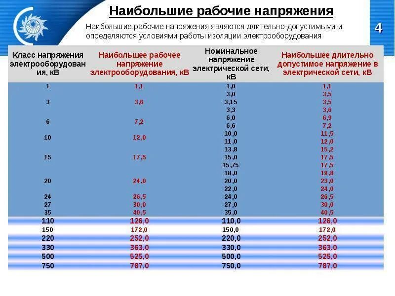 Наибольшее рабочее напряжение кв. Уровень напряжения в сети. Уровень напряжения в точке присоединения. Уровни напряжения. Уровень напряжения 0.4 кв что это.