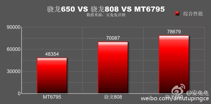 Snapdragon 650. Qualcomm Snapdragon 650. Snapdragon 650 ANTUTU. Snapdragon 808. Adreno 650