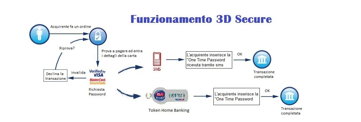 Без 3d secure