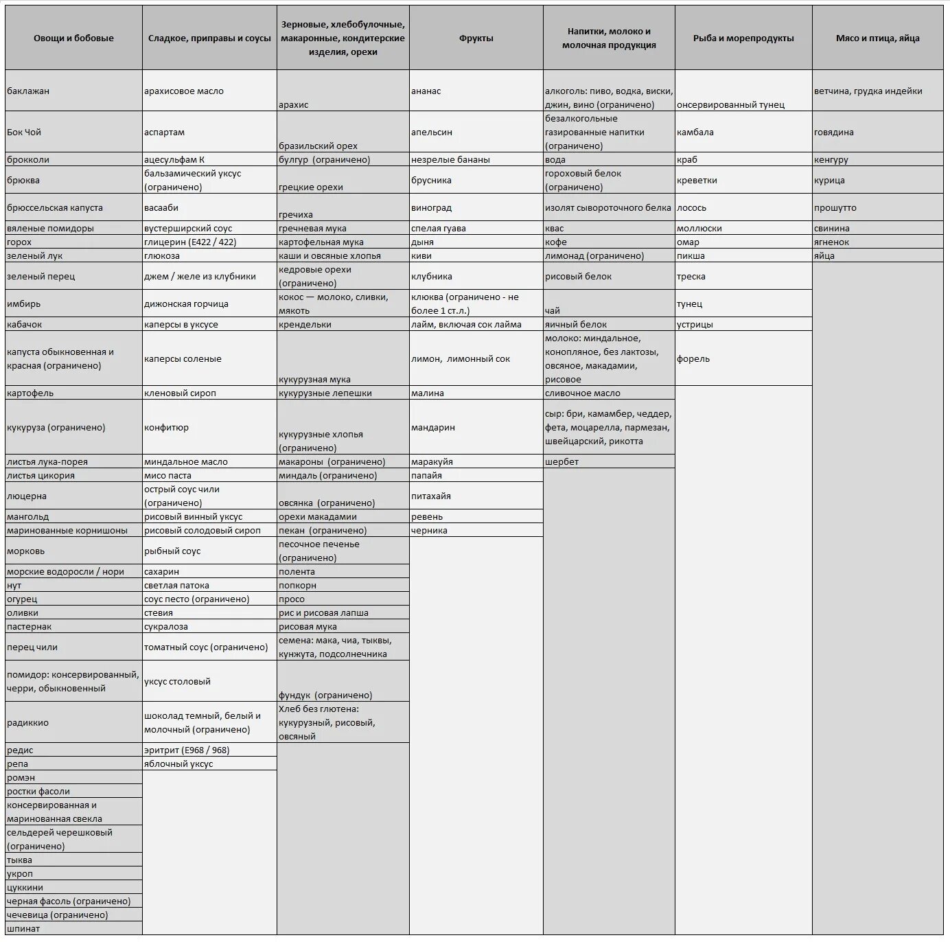 Fodmap список разрешенных