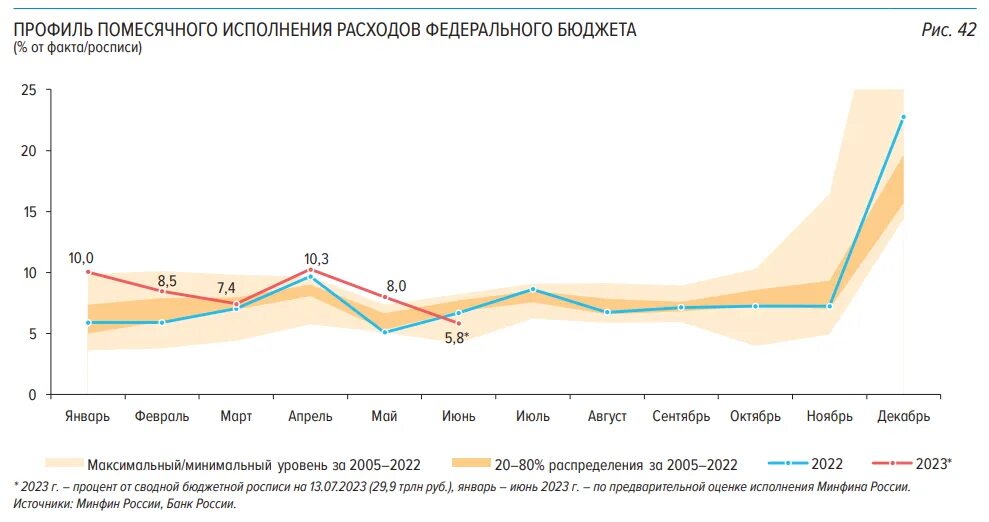 Проценты по кредитам в 2023 году. График. Прибыль Газпрома 2023 по годам график. График увеличения прибыли Газпрома. График доходов до 1000000.