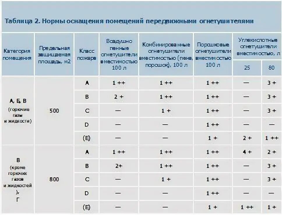 Выбор типа и расчет необходимого количества огнетушителей. Нормы оснащения помещений огнетушителями. Нормы оснащения помещений передвижными огнетушителями. Нормы оснащения огнетушителями общественных зданий. Нормы оснащения помещений ручными огнетушителями таблица.