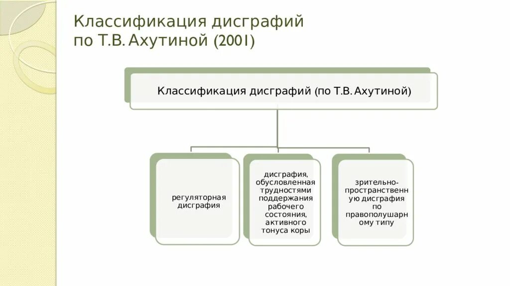 Ахутина дисграфия