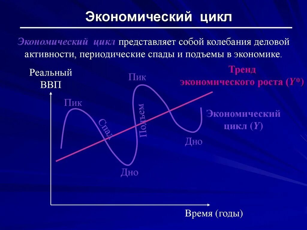 Цикл представляет собой. Экономический цикл. Экономический цикл и экономический рост. Экономический цикл это в экономике. Циклы экономического роста.