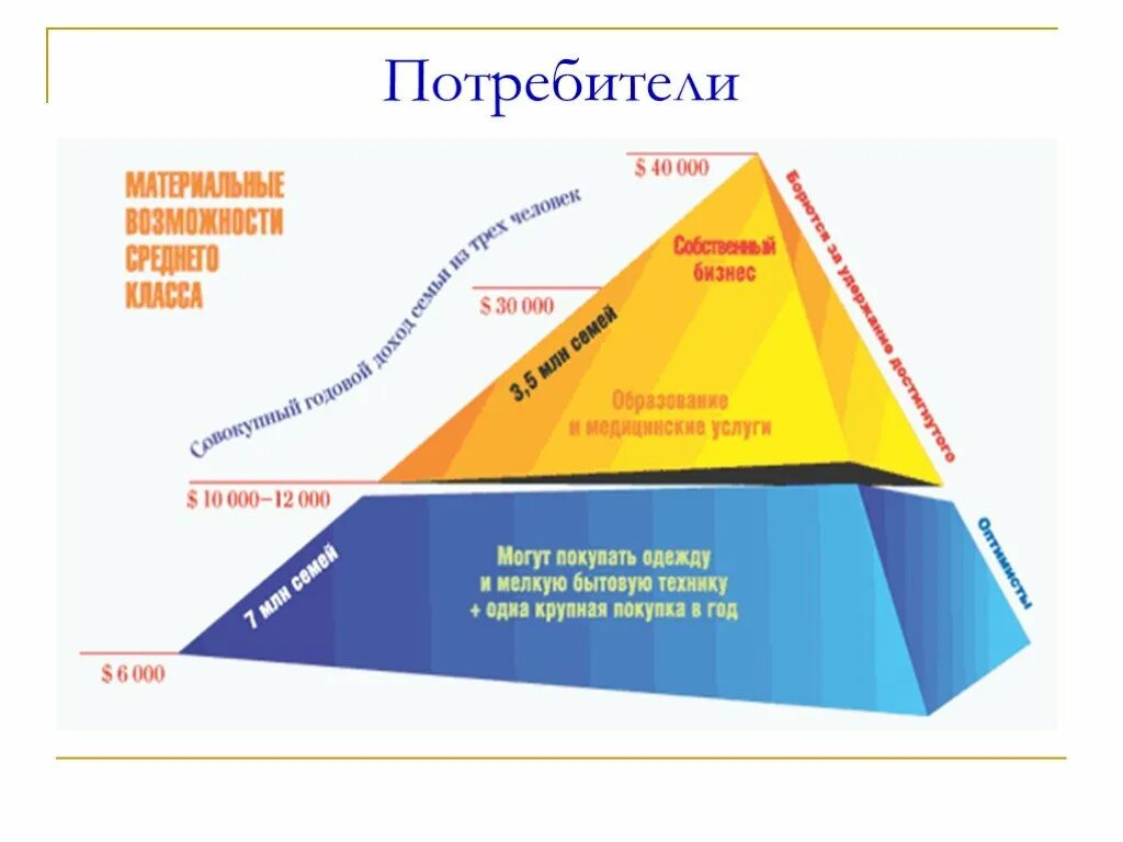 Состав средний класс. Средний класс. Формирование среднего класса. Потребности среднего класса. Средний класс потребителей.