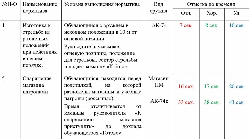 Время выполнения норматива. Снаряжение магазина патронами ПМ норматив. Снаряжение магазина (ленты) патронами. Пистолета Макарова норматив. Снаряжение магазина патронами норматив АКМ. Норматив 13 снаряжение магазина ПМ.