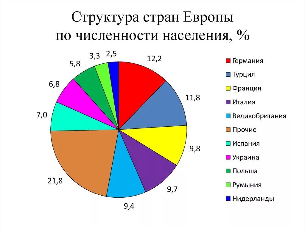 Место по численности населения европа занимает