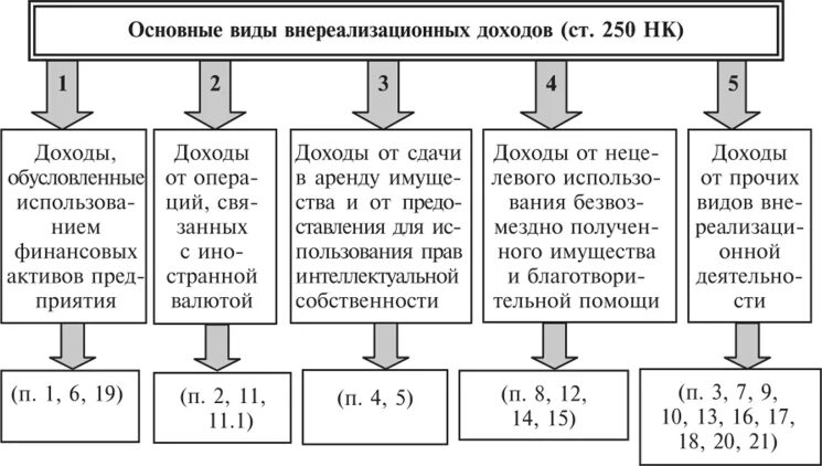 Внереализационные финансовые результаты. Классификация расходов по налогу на прибыль организаций. Классификация доходов при исчислении налога на прибыль организации. Классификация расходов для исчисления налога на прибыль. Классификация расходов при исчислении налога на прибыль.