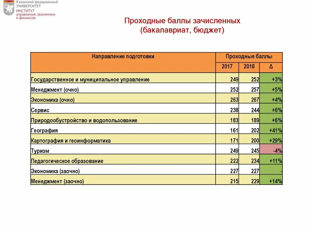 Казанский медицинский университет проходной балл 2021. Проходной балл в финансовый университет 2021. Проходные баллы вузы бюджет. Проходные баллы на бюджет