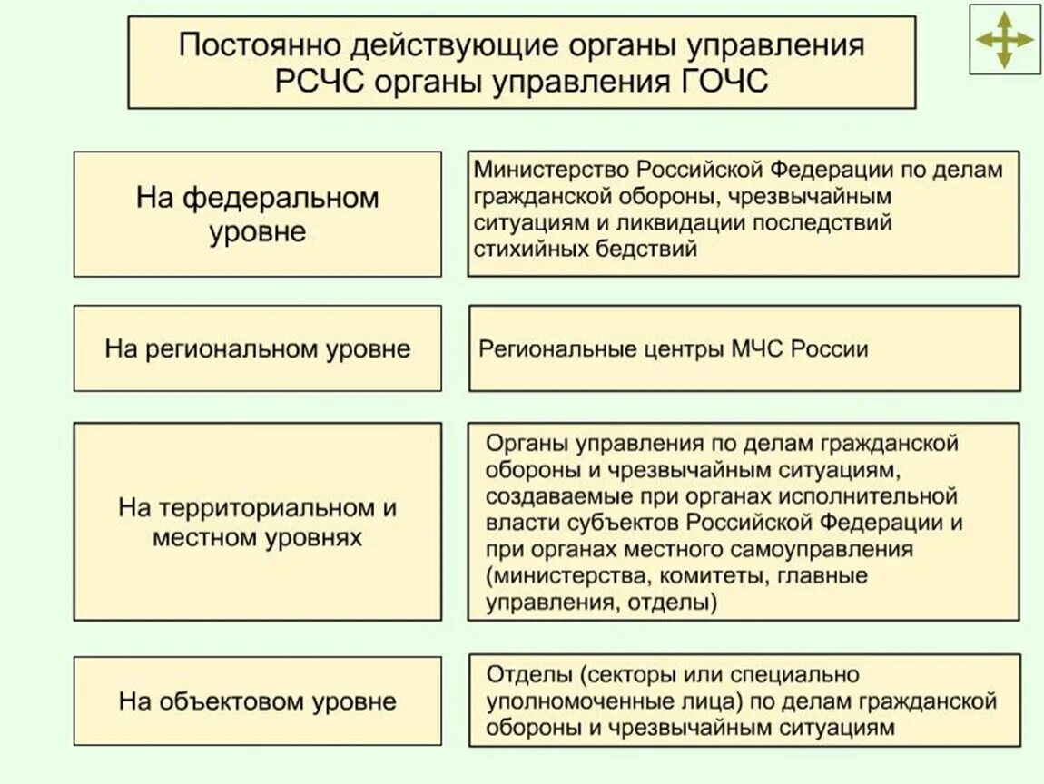 Уровни го рф. Органы управления системы го и ЧС. Органы управления ГОЧС на территориальном уровне создаются:. Органы управления по делам гражданской обороны и ЧС. Система гражданской обороны, управление гражданской обороны..