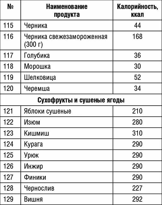 Черника калорийность. Черника калорийность на 100 грамм. Голубика калорийность бжу. Черника калорийность. Пищевая ценность черники.