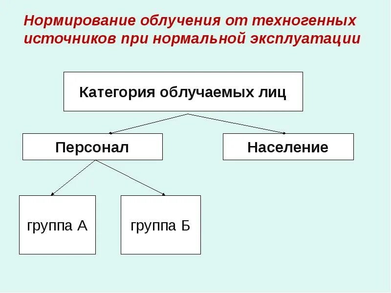 Категории облучаемых лиц. Назовите категории облучаемых лиц. . Три категории облучаемых лиц.. Категория облучаемых лиц группы а.