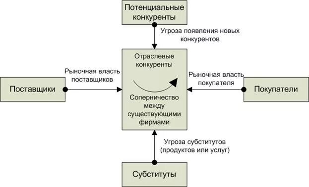 Потенциальные соперники. Потенциальные конкуренты это. Потенциальные конкуренты это примеры. Товарные конкуренты это. Конкуренты поставщики конкуренты.