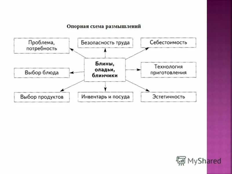 Система размышления. Разработка опорной схемы размышления. Опорная схема размышления. Разработка опорной схемы размышления по технологии. Схема размышления.