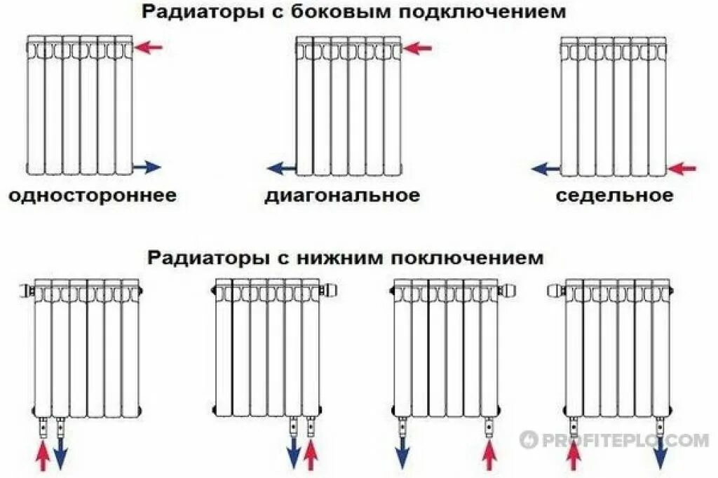 Правильная схема соединения батарей отопления. Схема подключения радиаторов отопления. Схема подключения радиатора с боковым подключением. Схема установки уклона радиатора отопления. Наилучшее подключение радиаторов отопления